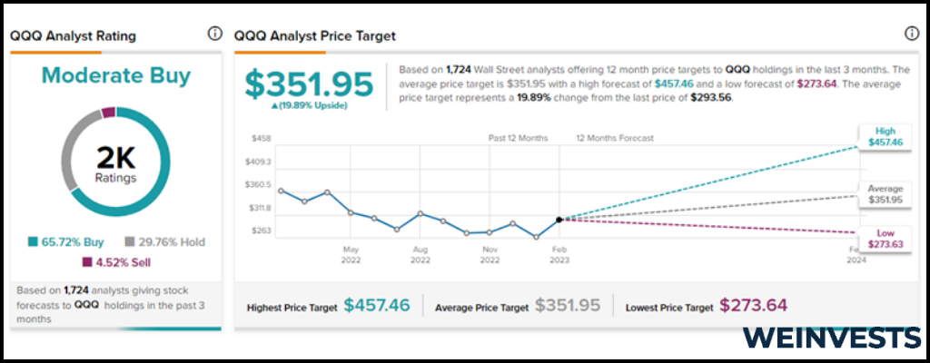 INVESCO QQQ TRUST SERIES 1 - 15 min. - Technical analysis published on  09/12/2020 (GMT)