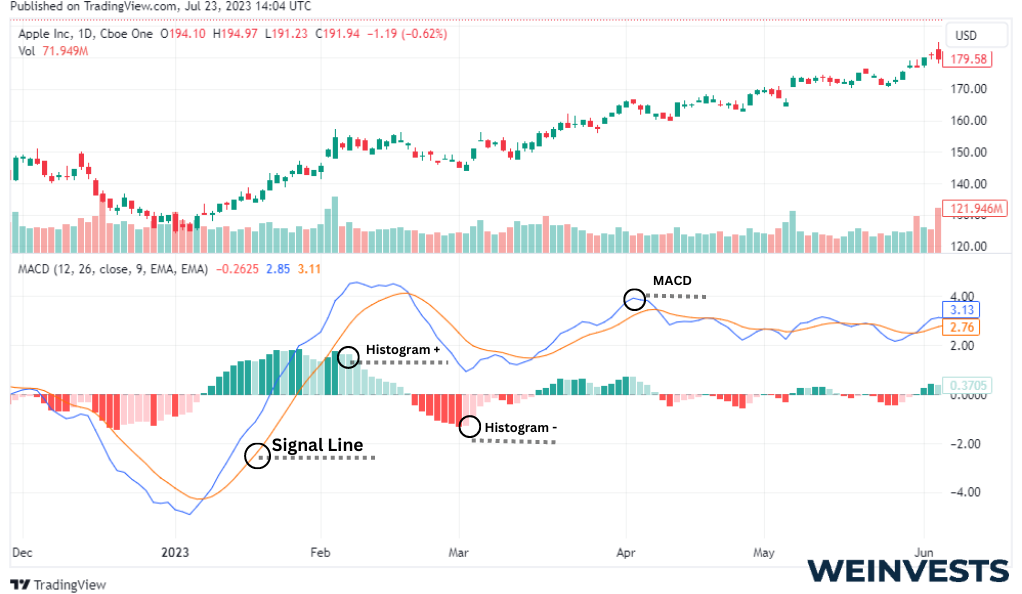 AAPL MACD